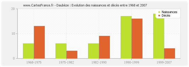Daubèze : Evolution des naissances et décès entre 1968 et 2007
