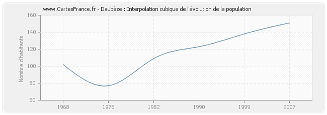Daubèze : Interpolation cubique de l'évolution de la population