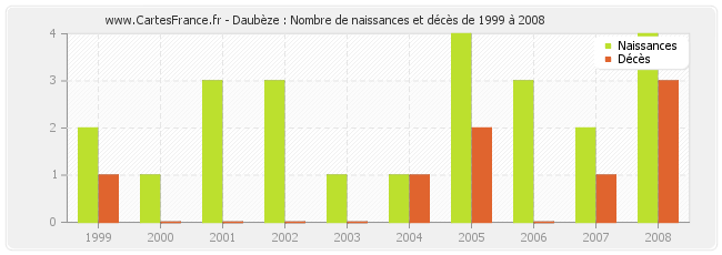 Daubèze : Nombre de naissances et décès de 1999 à 2008