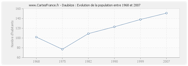 Population Daubèze