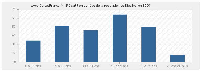 Répartition par âge de la population de Dieulivol en 1999