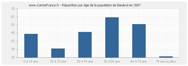 Répartition par âge de la population de Dieulivol en 2007
