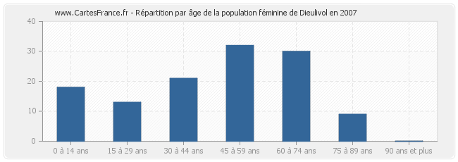 Répartition par âge de la population féminine de Dieulivol en 2007