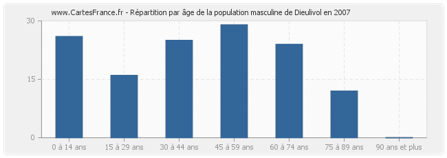 Répartition par âge de la population masculine de Dieulivol en 2007