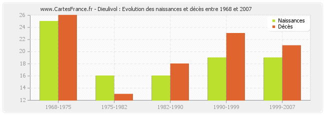 Dieulivol : Evolution des naissances et décès entre 1968 et 2007