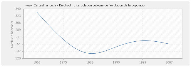 Dieulivol : Interpolation cubique de l'évolution de la population