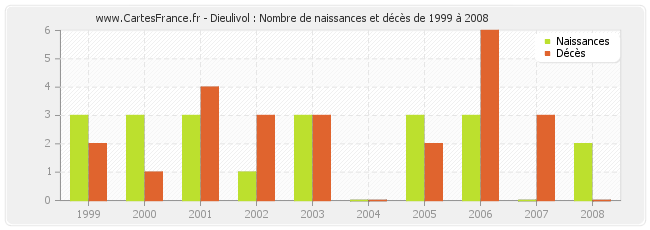Dieulivol : Nombre de naissances et décès de 1999 à 2008