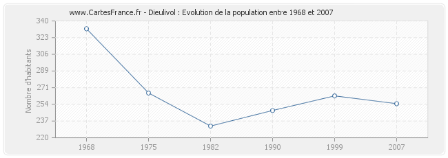 Population Dieulivol