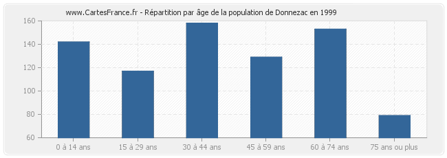 Répartition par âge de la population de Donnezac en 1999