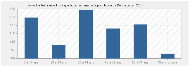 Répartition par âge de la population de Donnezac en 2007