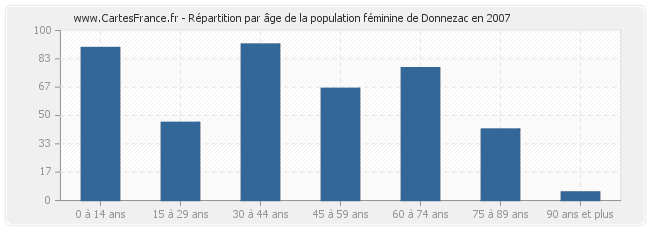 Répartition par âge de la population féminine de Donnezac en 2007