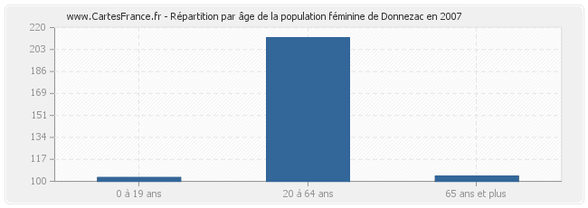 Répartition par âge de la population féminine de Donnezac en 2007