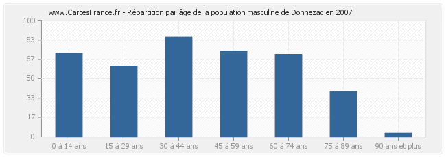 Répartition par âge de la population masculine de Donnezac en 2007