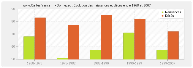 Donnezac : Evolution des naissances et décès entre 1968 et 2007