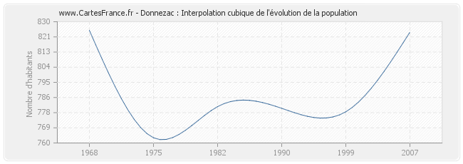 Donnezac : Interpolation cubique de l'évolution de la population