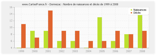 Donnezac : Nombre de naissances et décès de 1999 à 2008