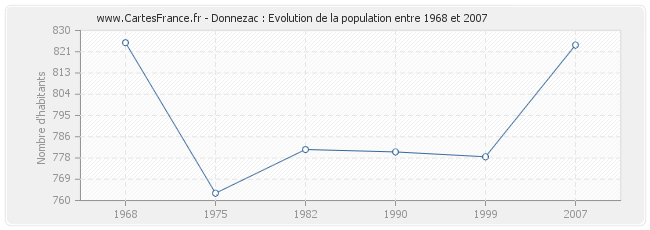 Population Donnezac