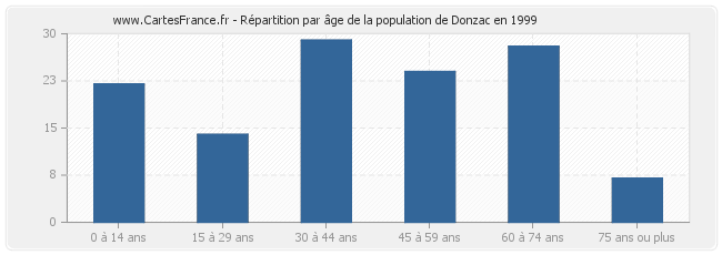 Répartition par âge de la population de Donzac en 1999