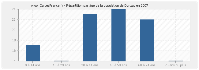 Répartition par âge de la population de Donzac en 2007