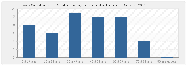 Répartition par âge de la population féminine de Donzac en 2007