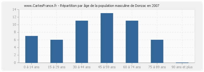 Répartition par âge de la population masculine de Donzac en 2007