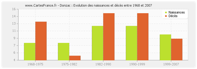 Donzac : Evolution des naissances et décès entre 1968 et 2007
