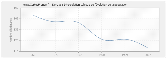 Donzac : Interpolation cubique de l'évolution de la population