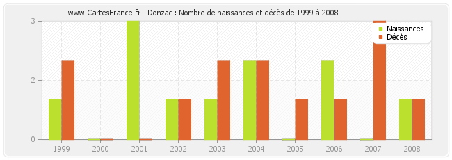 Donzac : Nombre de naissances et décès de 1999 à 2008