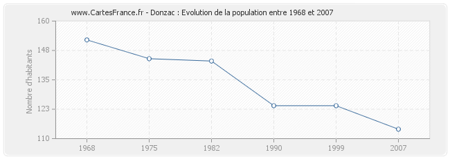 Population Donzac