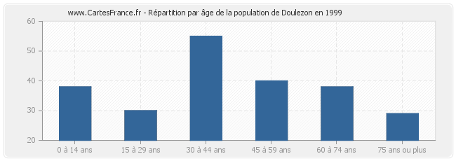 Répartition par âge de la population de Doulezon en 1999