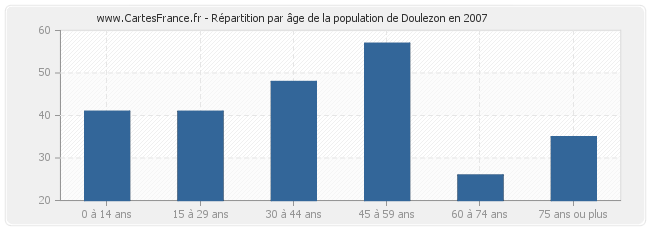 Répartition par âge de la population de Doulezon en 2007