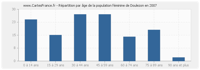 Répartition par âge de la population féminine de Doulezon en 2007