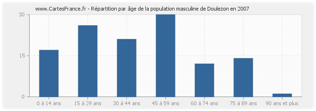 Répartition par âge de la population masculine de Doulezon en 2007