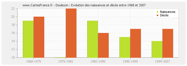 Doulezon : Evolution des naissances et décès entre 1968 et 2007