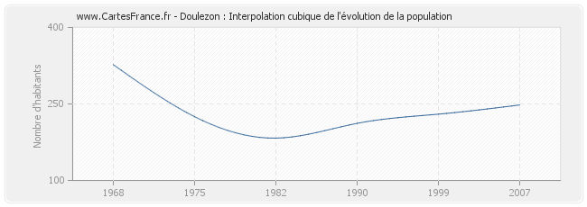 Doulezon : Interpolation cubique de l'évolution de la population