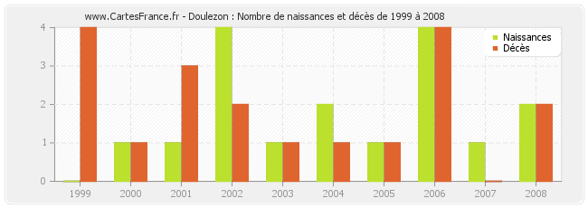 Doulezon : Nombre de naissances et décès de 1999 à 2008