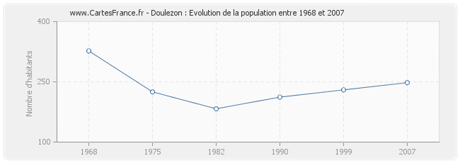 Population Doulezon
