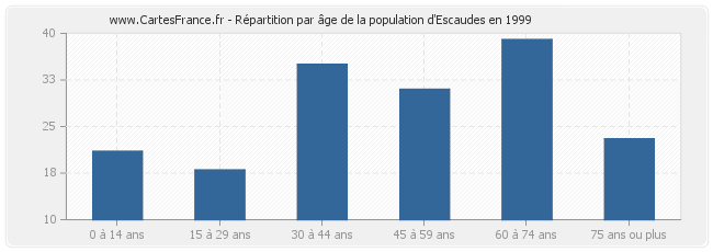 Répartition par âge de la population d'Escaudes en 1999