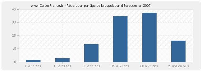 Répartition par âge de la population d'Escaudes en 2007