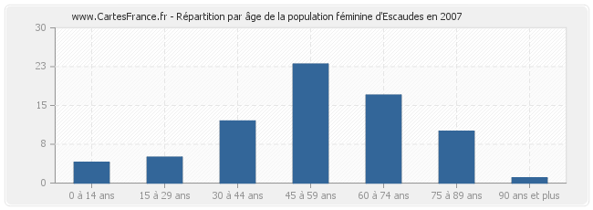 Répartition par âge de la population féminine d'Escaudes en 2007