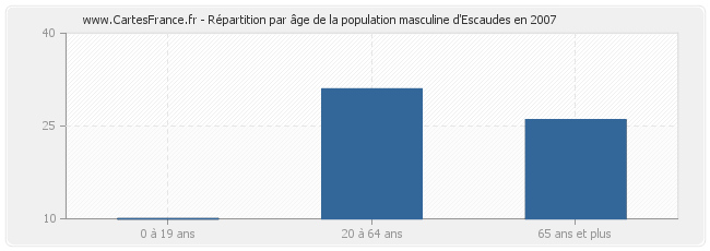 Répartition par âge de la population masculine d'Escaudes en 2007