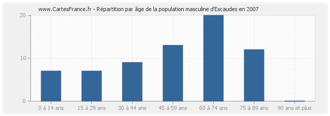 Répartition par âge de la population masculine d'Escaudes en 2007