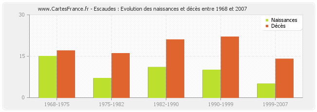 Escaudes : Evolution des naissances et décès entre 1968 et 2007