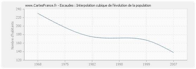 Escaudes : Interpolation cubique de l'évolution de la population