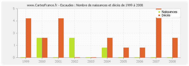 Escaudes : Nombre de naissances et décès de 1999 à 2008