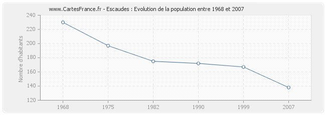 Population Escaudes