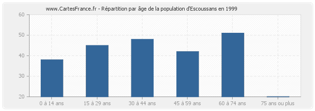 Répartition par âge de la population d'Escoussans en 1999
