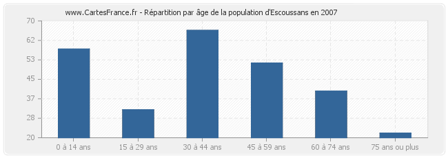 Répartition par âge de la population d'Escoussans en 2007