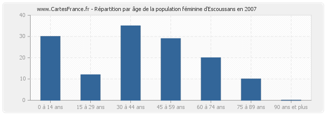 Répartition par âge de la population féminine d'Escoussans en 2007