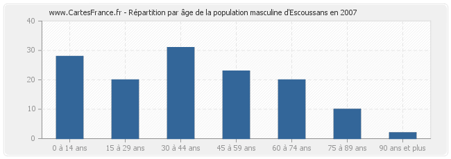 Répartition par âge de la population masculine d'Escoussans en 2007